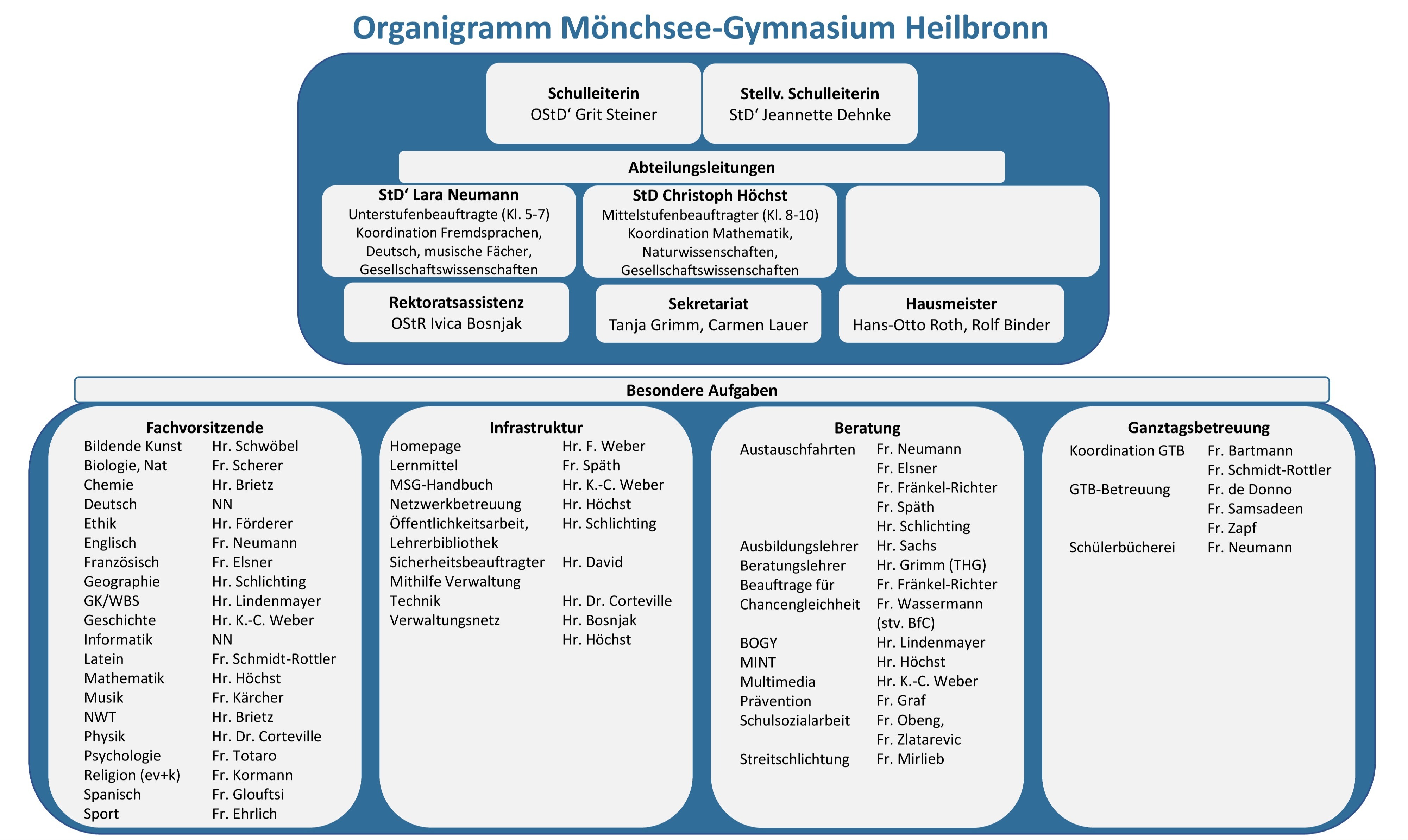 Organigramm 2526