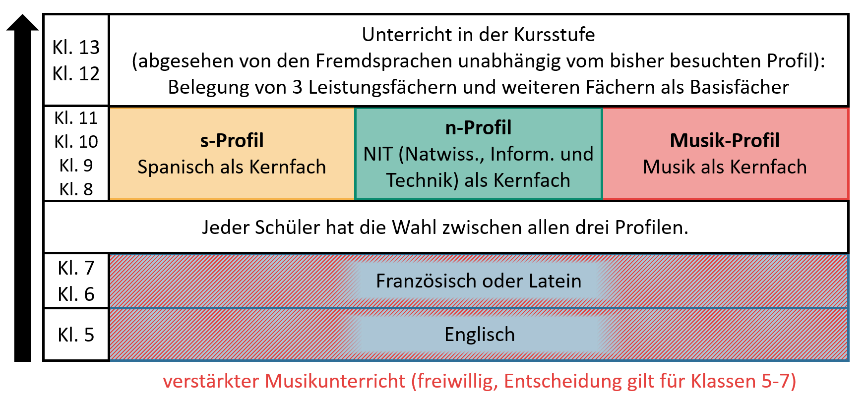G9 Profile und Fremdsprachenfolge