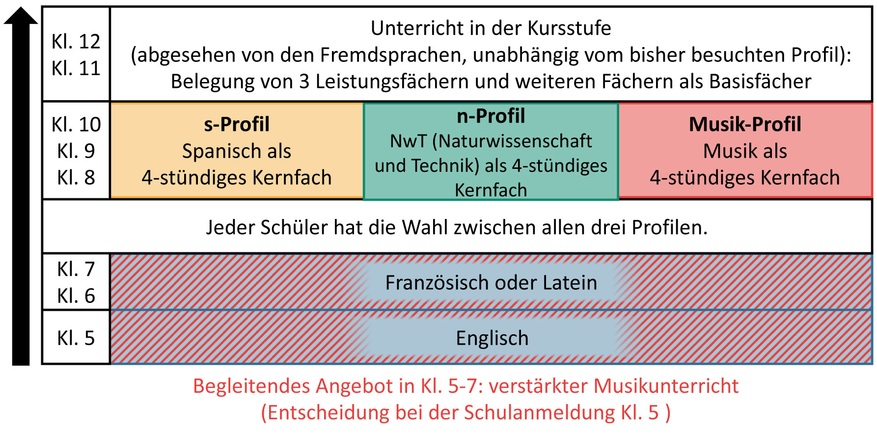 Profile und Fremdsprachenfolge